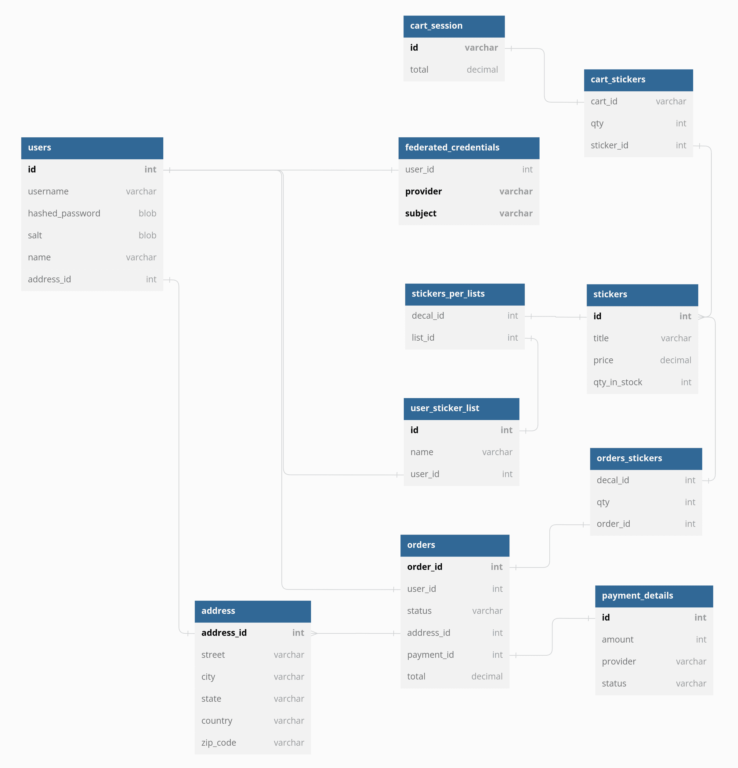 Screenshot of the relational database designed with dbdiagram.io